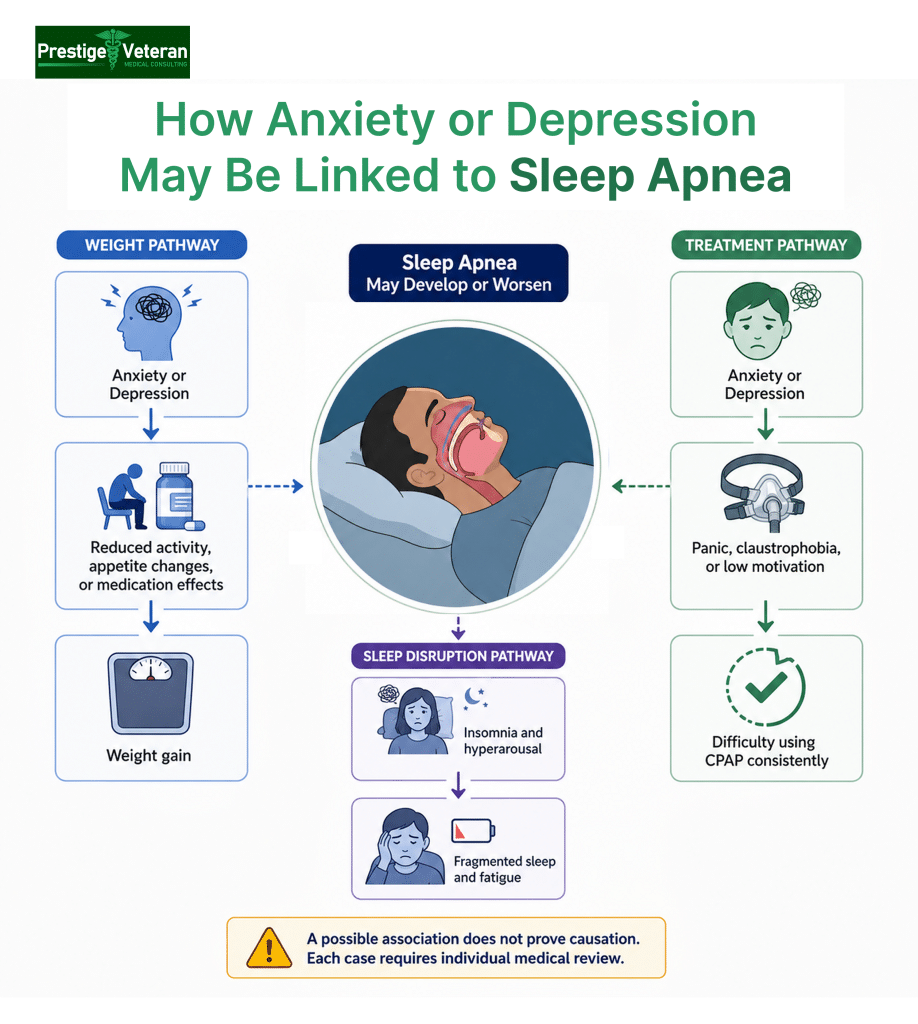 How anxiety or depression may be linked to sleep apnea